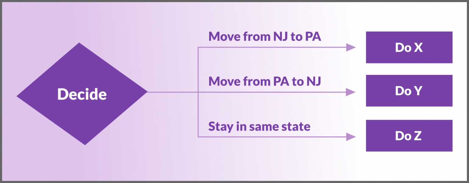 Workflow Best Practices Use the CatchAll “Else” in AutoDecision